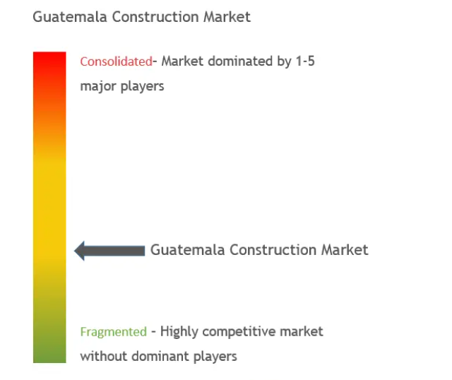 Guatemala Construction Market Concentration